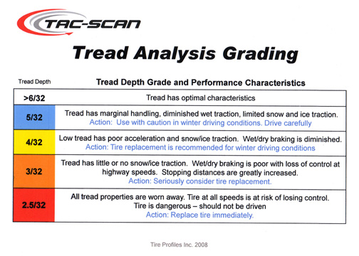 Tread Analysis Grading in Inches