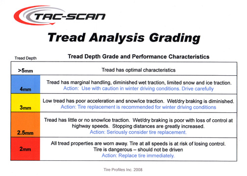 Tread Analysis Grading in Millimeters